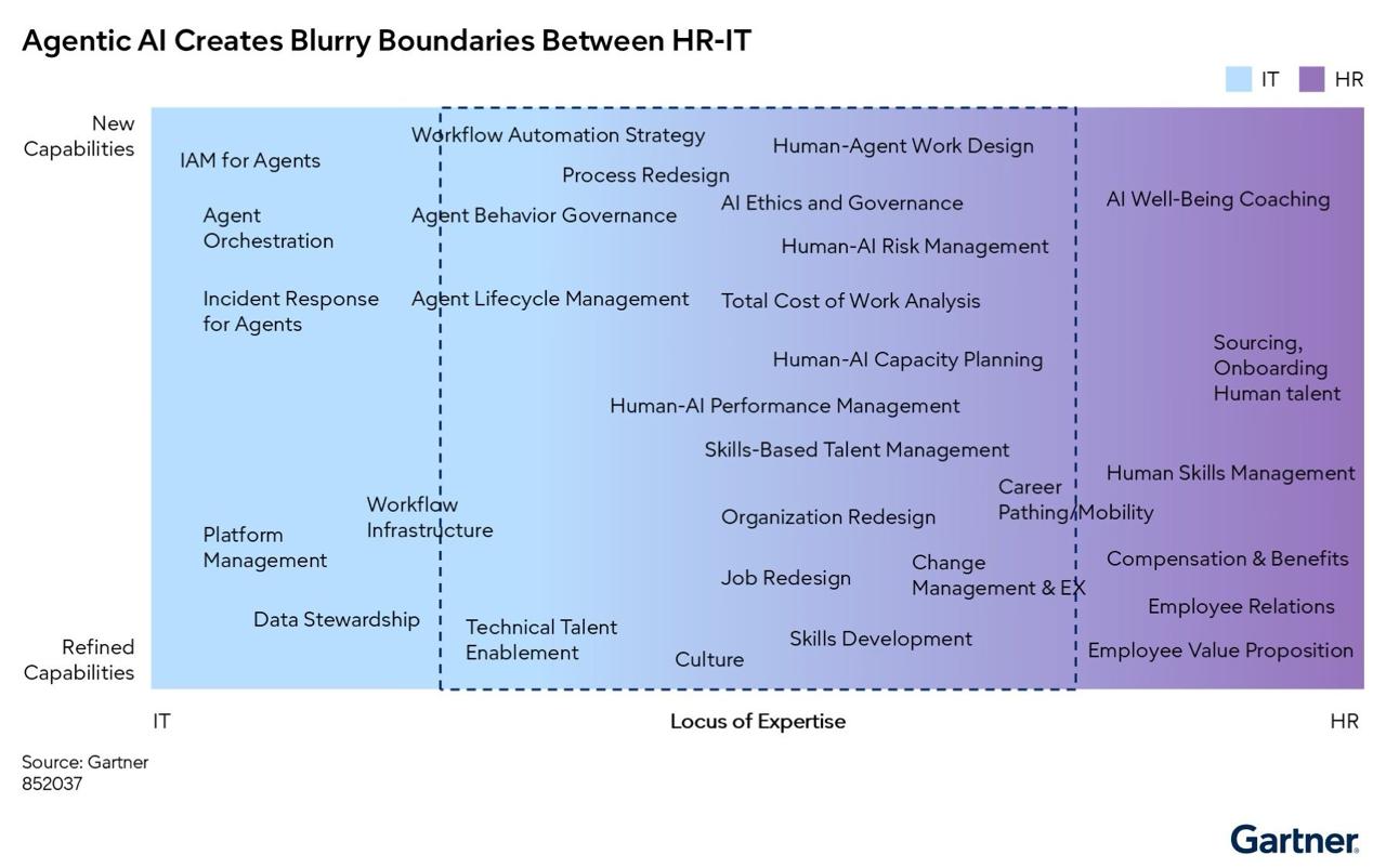 Схема Gartner по интеграции HR и IT