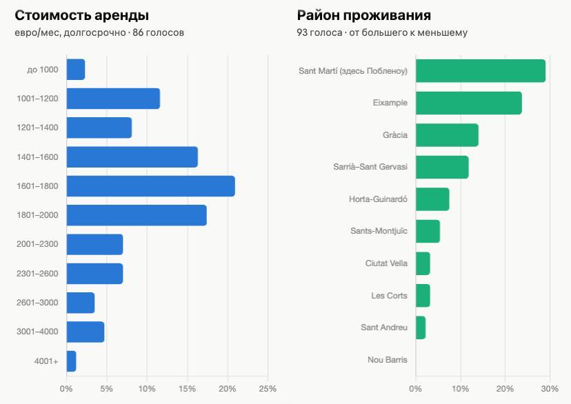 Статистика аренды жилья в Барселоне