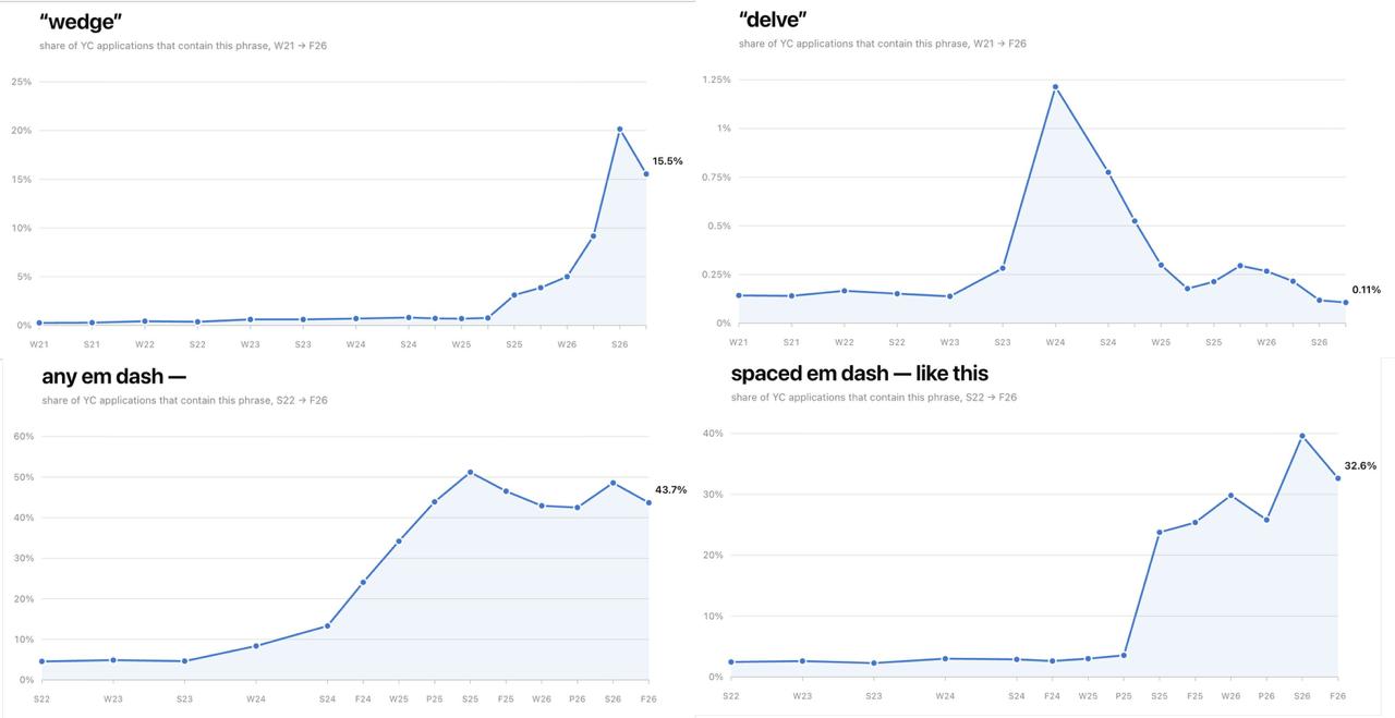Слово «wedge» стало самым популярным в заявках Y Combinator