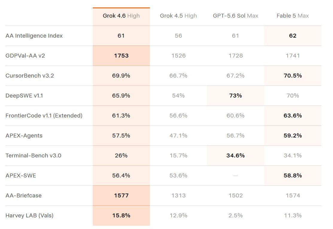 xAI представила модель Grok 4.6