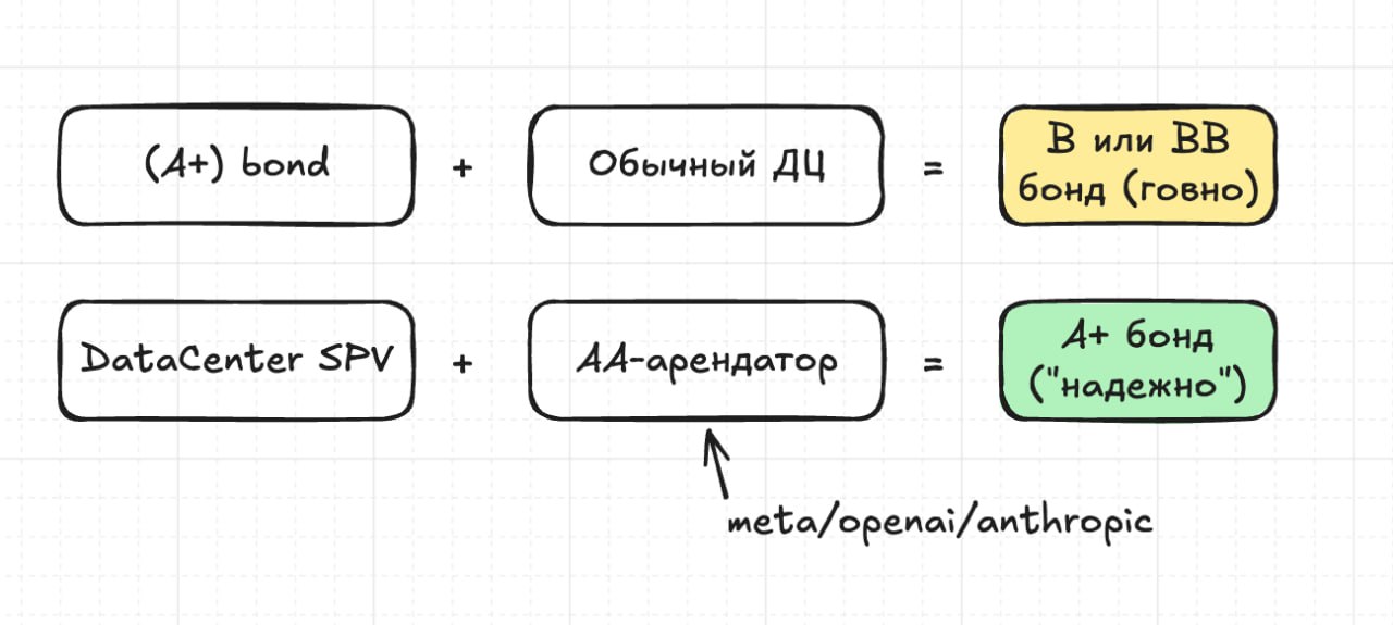 Параллели между ипотечным кризисом 2008 года и текущим бумом дата-центров