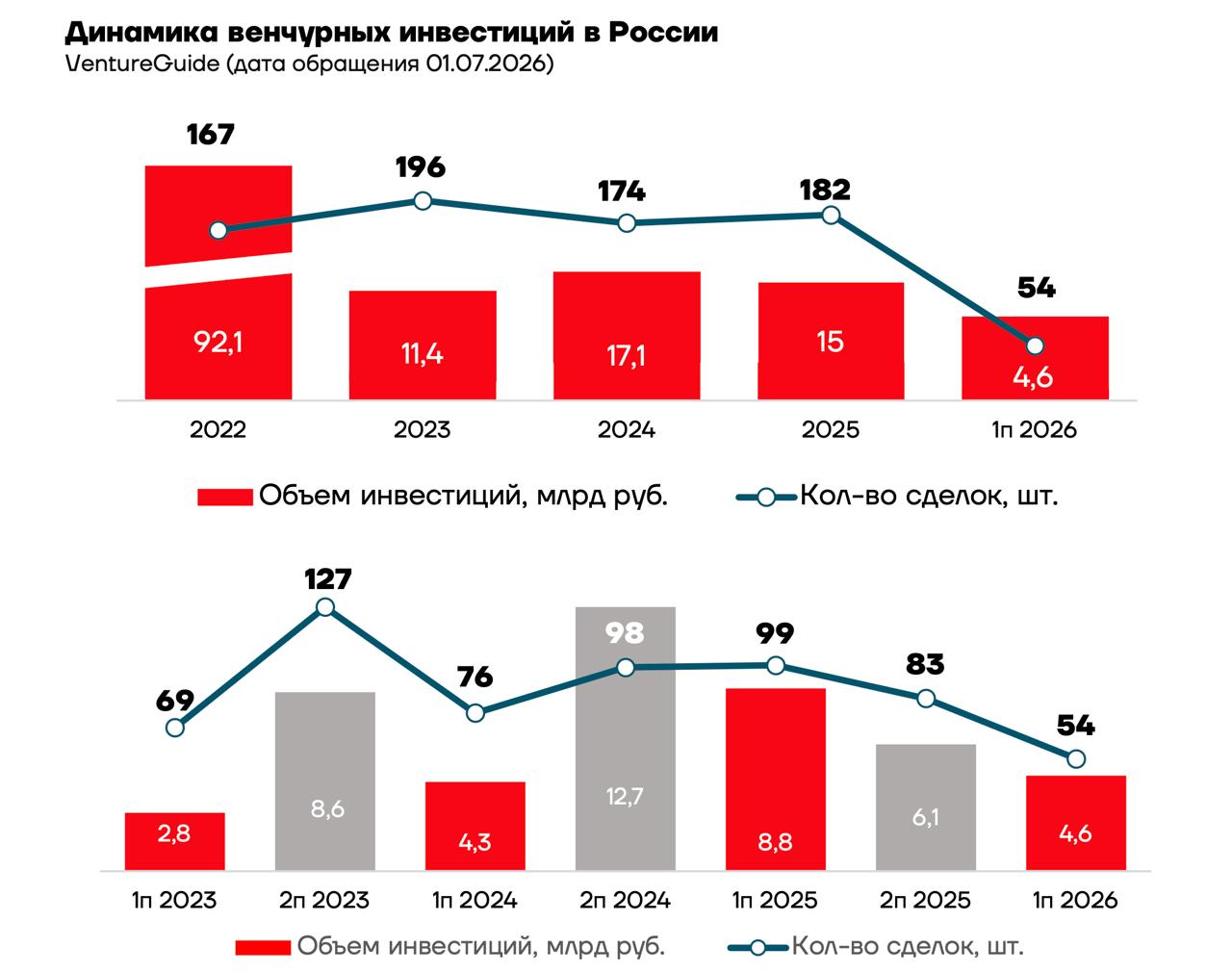 Обзор венчурного рынка России за первое полугодие