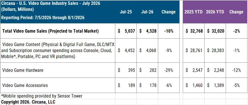 Игровой рынок США в июле 2026 года: отчет Circana