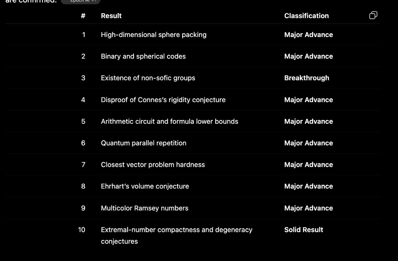OpenAI представила результаты модели Astra в математике и информатике