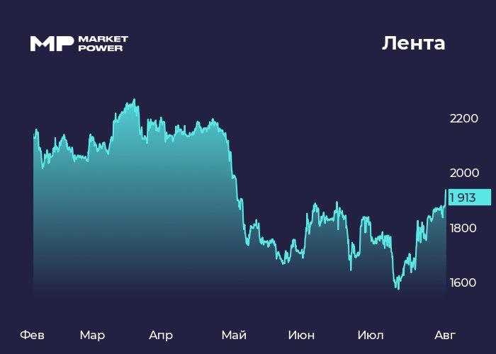 Финансовые результаты Ленты за 2 квартал и полугодие