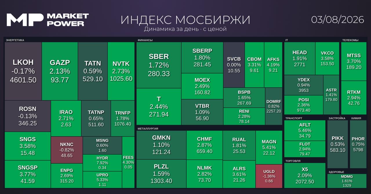 Итоги торгов и ключевые события на рынках