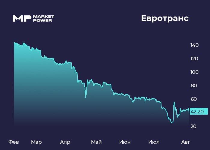 Евротранс допустил дефолт по облигациям