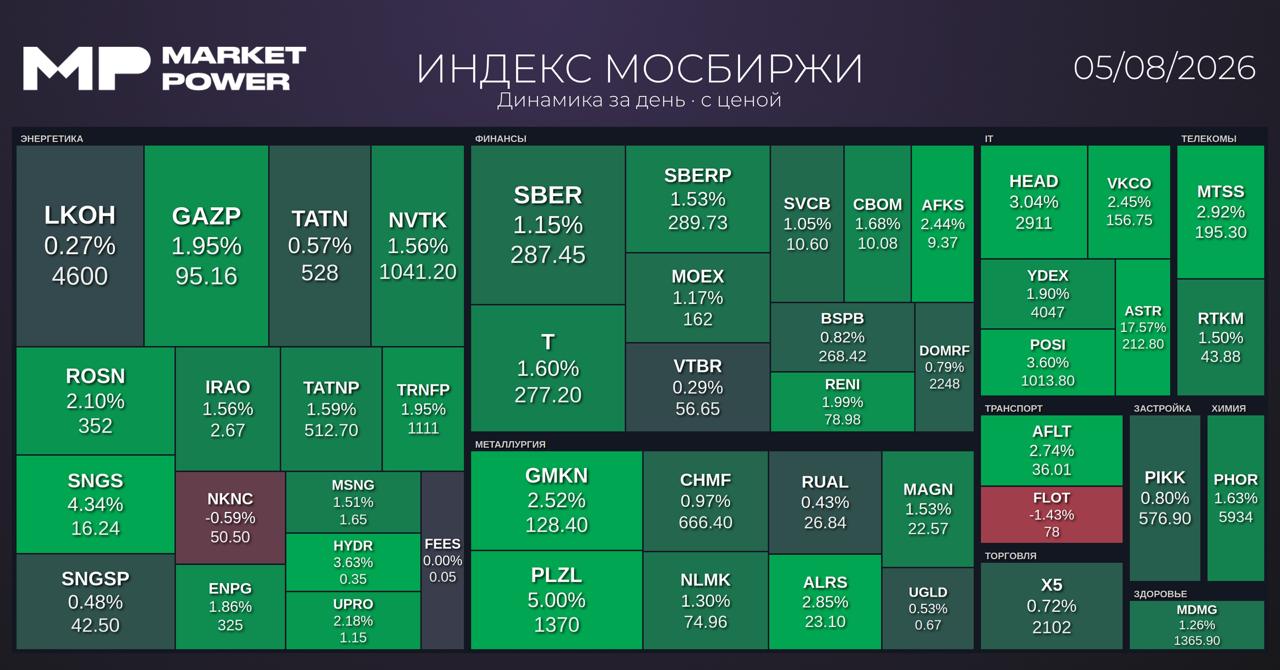 Итоги торгов и главные новости российского рынка