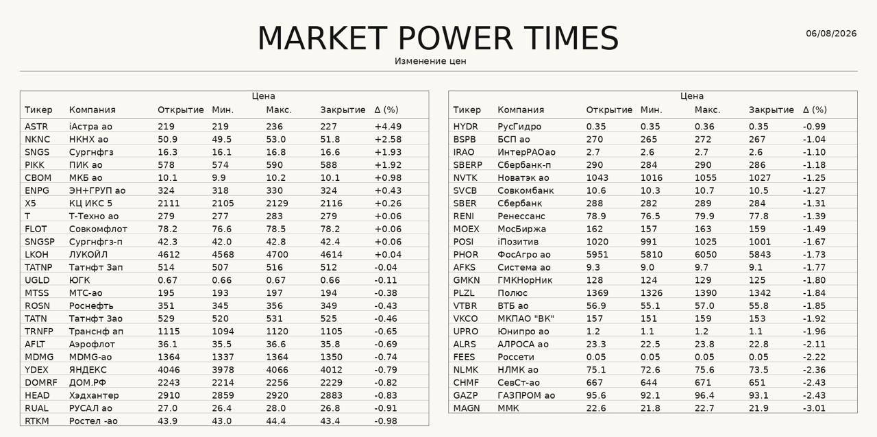 Обзор рынка: Индекс Мосбиржи и влияние цен на нефть