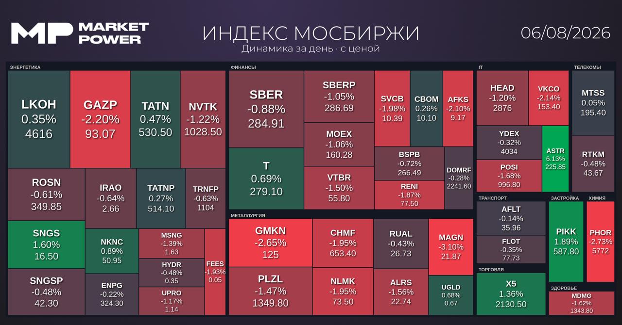 Итоги торгов и главные корпоративные новости: Яндекс, Диасофт, М.Видео