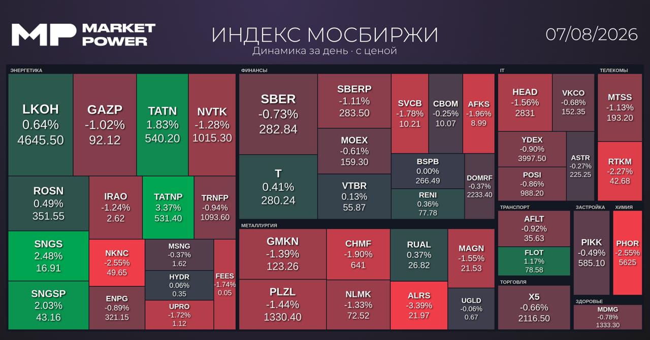 Итоги торгов и ключевые новости российского рынка