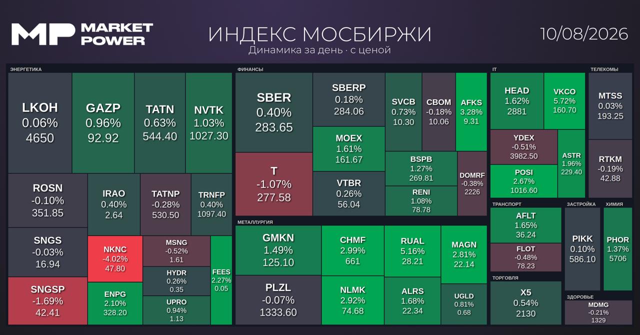 Итоги торгов и ключевые события на российском финансовом рынке