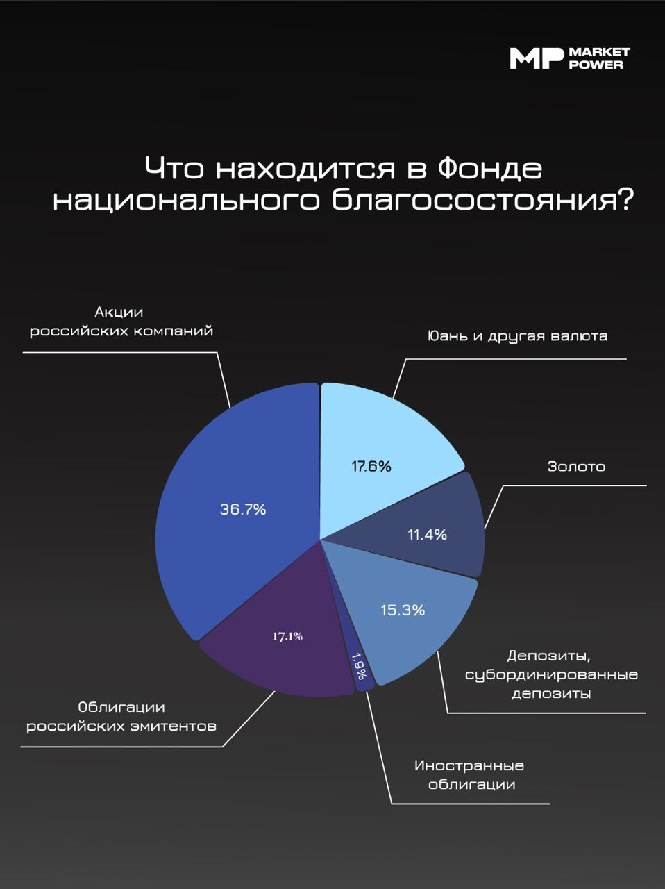 Структура Фонда национального благосостояния на 1 августа