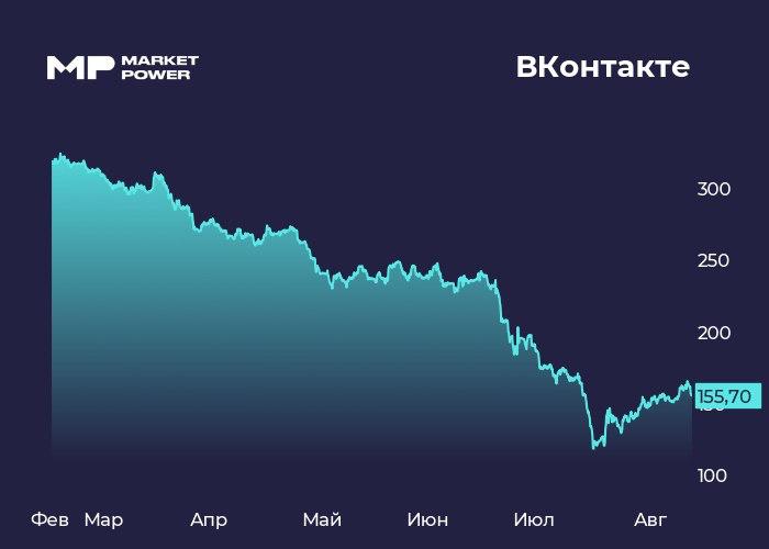 Финансовые результаты VK за 1 полугодие