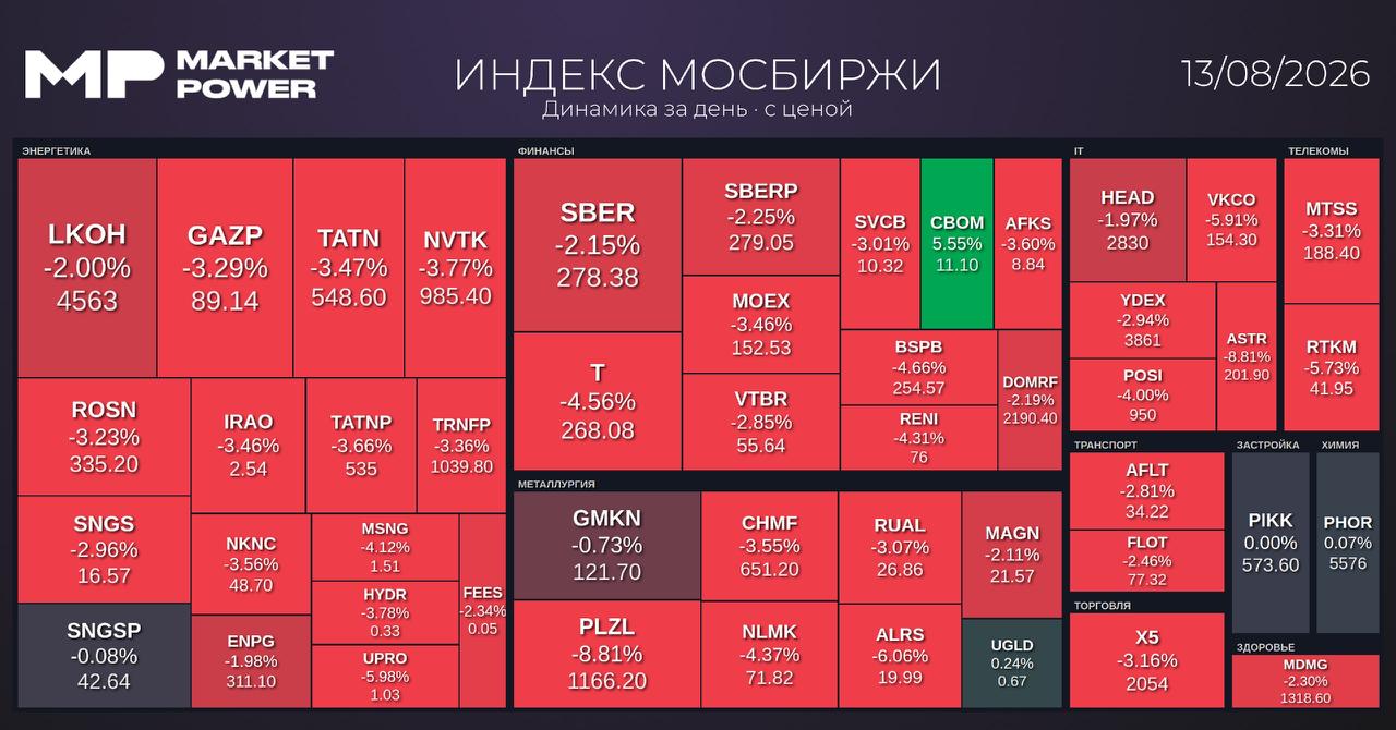 Итоги торгов и корпоративные новости: Русагро, Диасофт и М.Видео