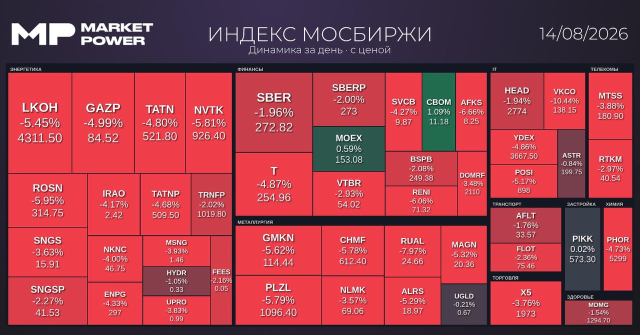 Итоги торгов и ключевые экономические новости