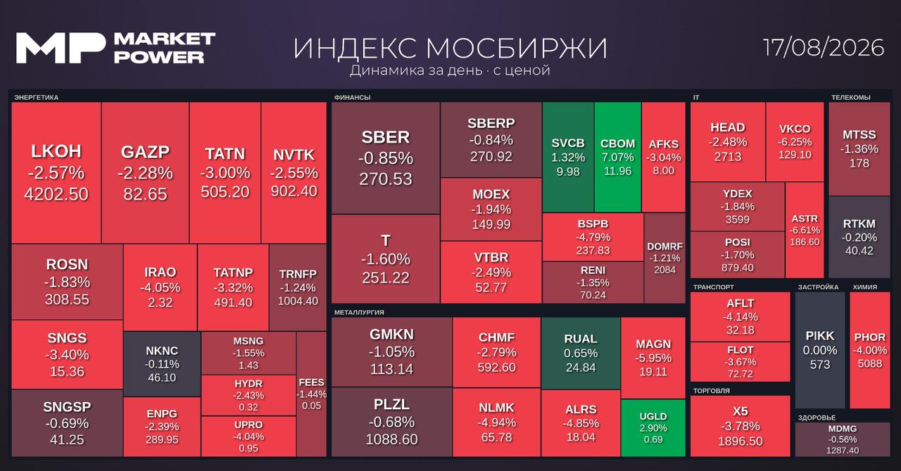 Итоги торгов и ключевые события на рынках