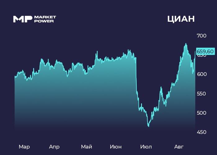 Финансовые результаты ЦИАН за 2 квартал и полугодие