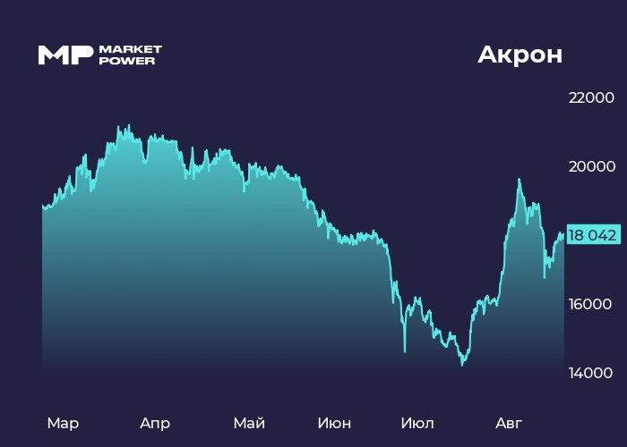 Акрон отчитался по МСФО за первое полугодие