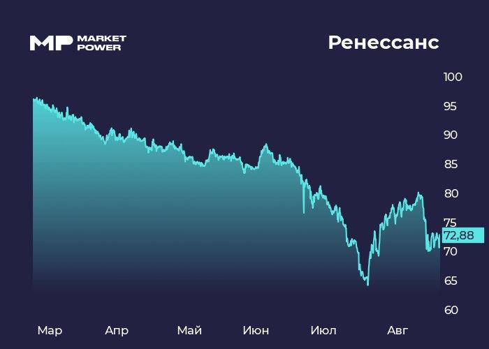 Ренессанс Страхование отчиталось об убытке в ₽1,4 млрд за полугодие