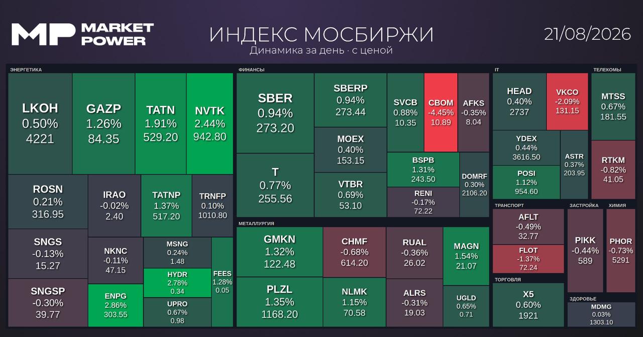 Итоги торгов: индексы выросли, нефть через Ормузский пролив падает, отчеты компаний