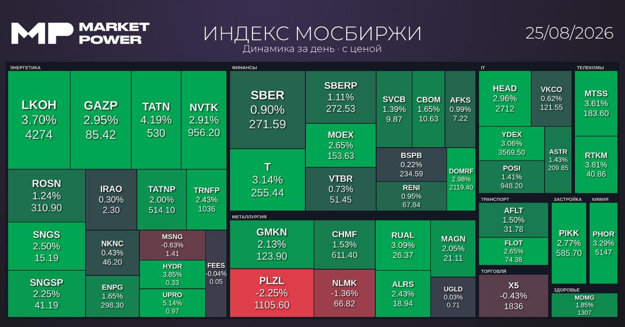 Итоги торгов и ключевые события на российском рынке