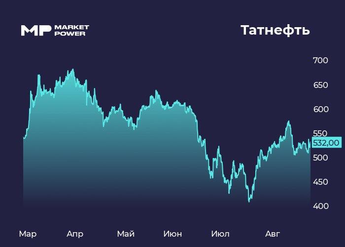 Финансовые результаты Татнефти за первое полугодие