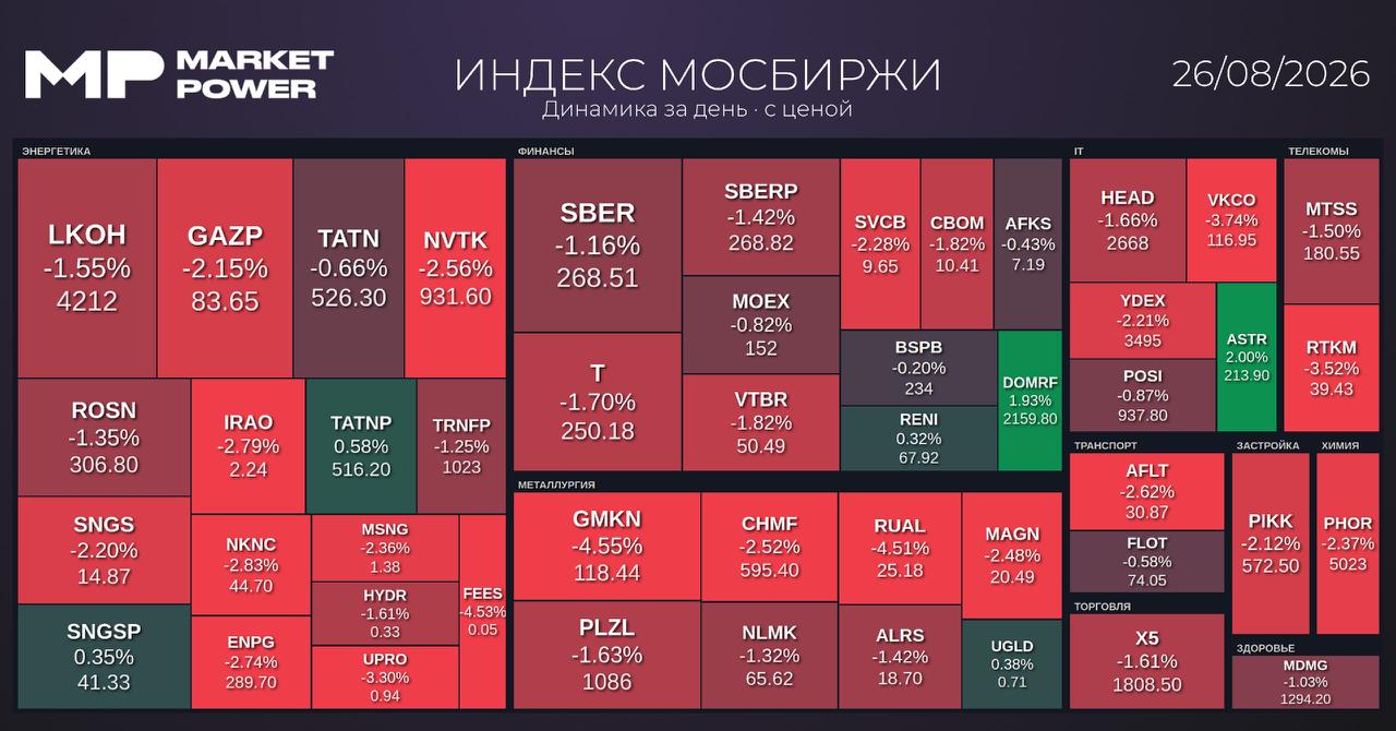 Итоги торгов и главные корпоративные новости 26 августа