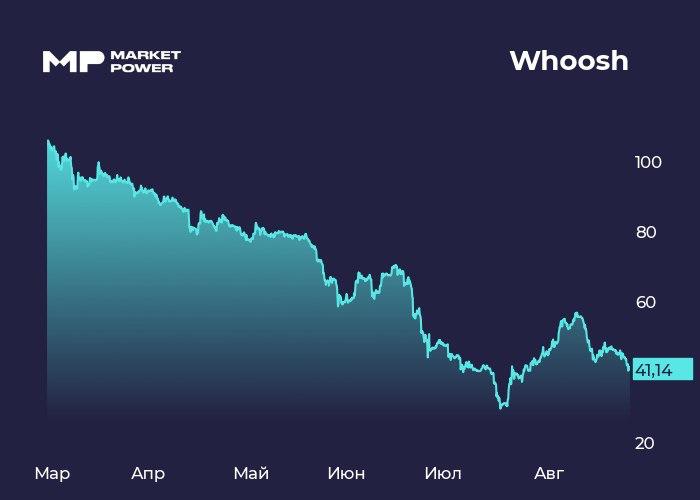 Whoosh отчитался за полугодие: сокращение закупок и замедление роста
