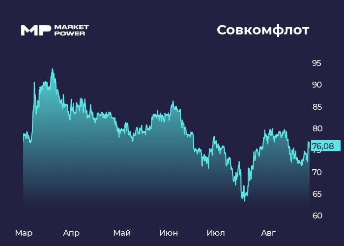 Финансовые результаты Совкомфлота за первое полугодие