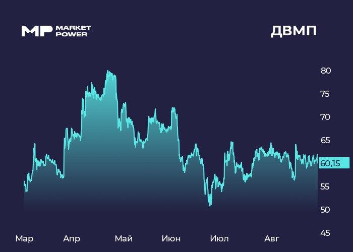 Финансовые результаты Fesco за первое полугодие и планы по созданию СП с DP World