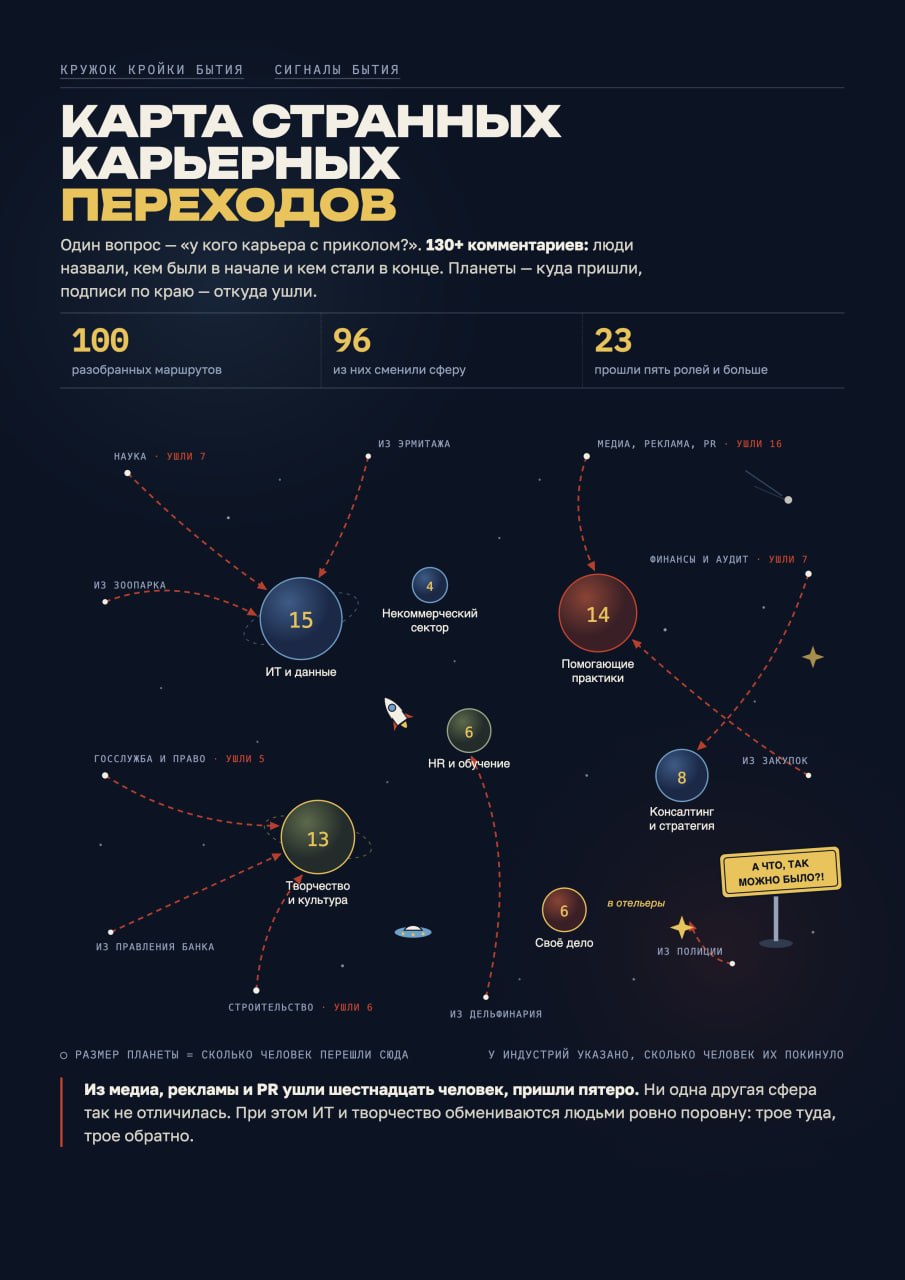 Флешмоб: делимся карьерными путями