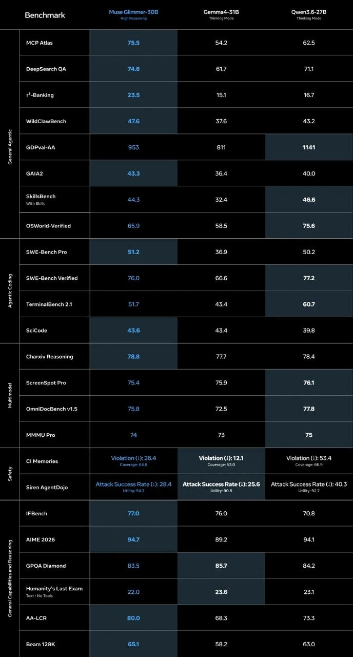Meta Superintelligence Labs выпускает открытую LLM Muse Glimmer 30B
