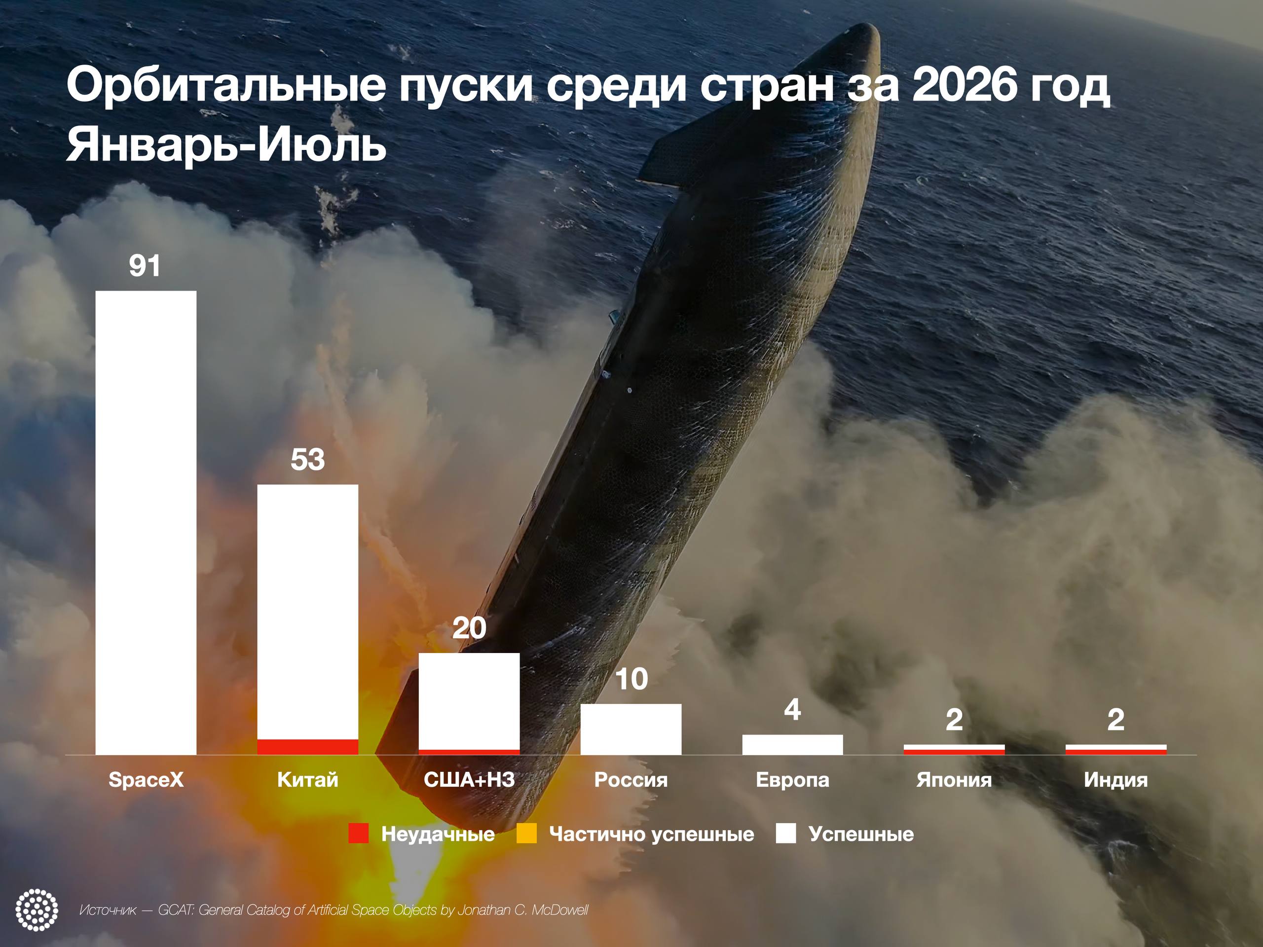 Статистика орбитальных пусков за 7 месяцев 2026 года