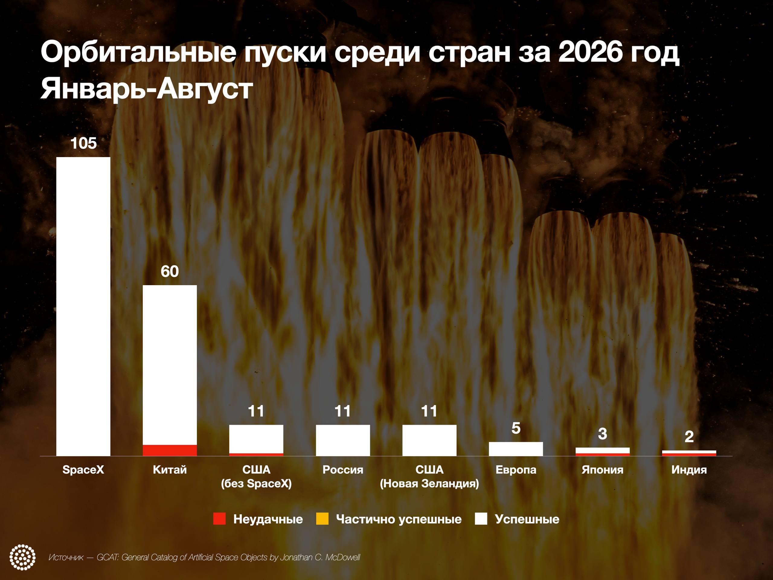 Статистика орбитальных пусков за 8 месяцев 2026 года