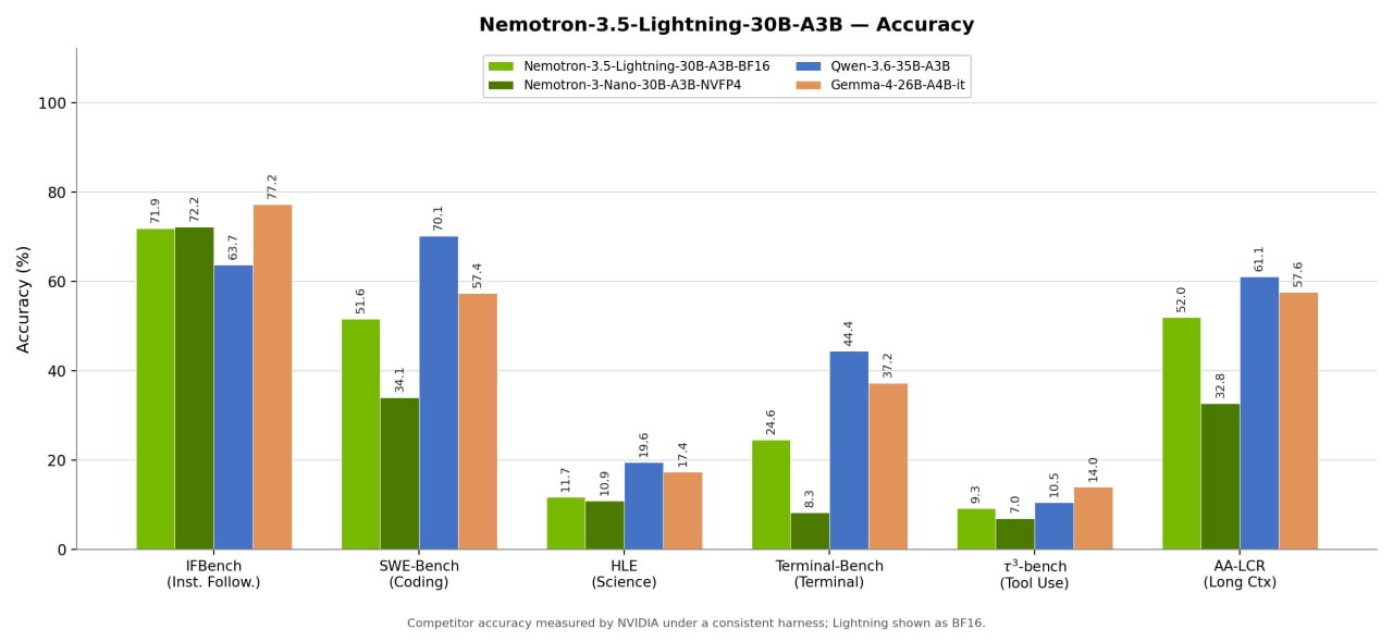 NVIDIA представила модель Nemotron 3.5 Lightning для ИИ-агентов