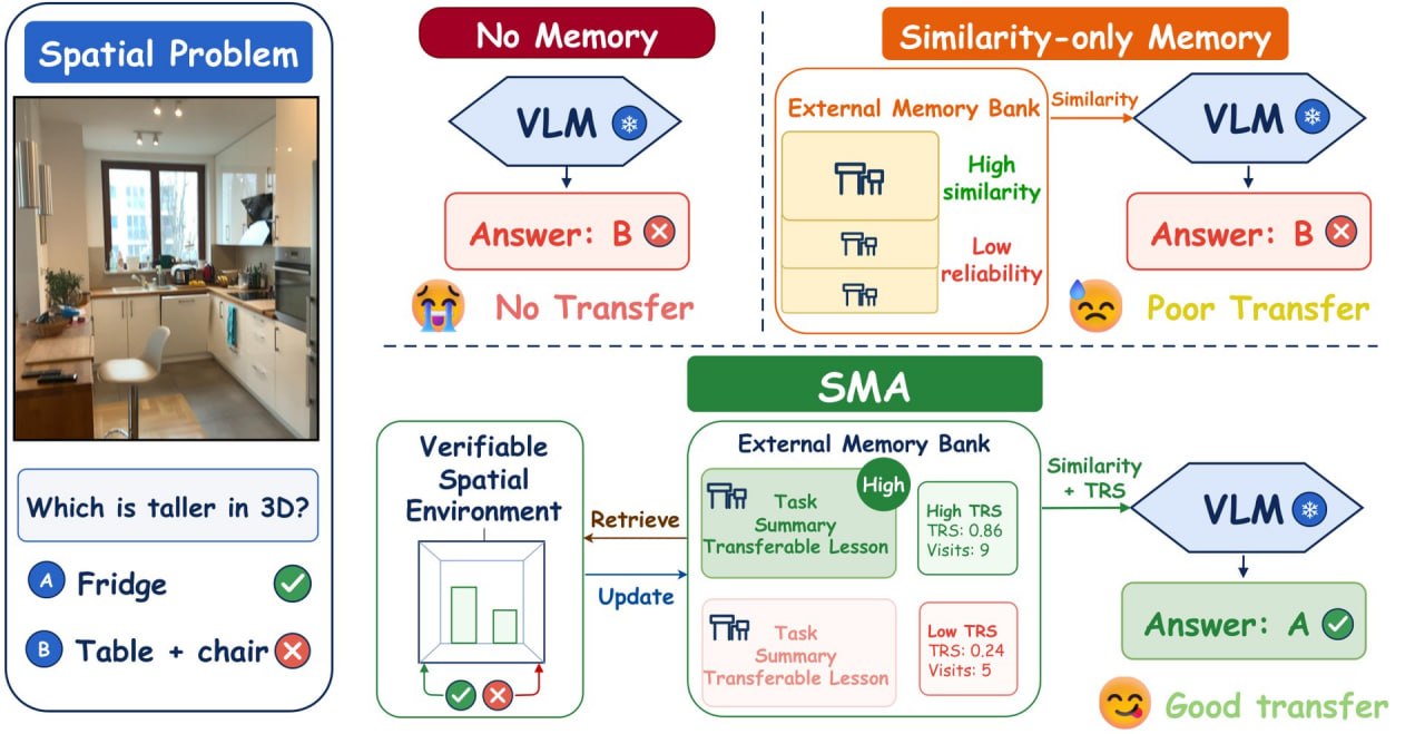 Spatial Memory Agent: улучшение пространственного мышления VLM
