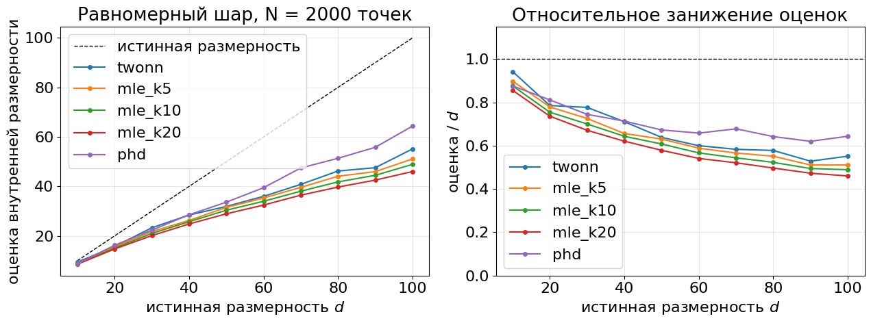Проблема занижения оценки внутренней размерности облака точек