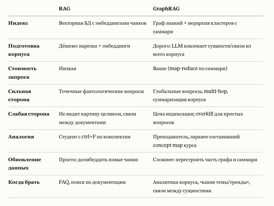 Что такое GraphRAG и когда его использовать
