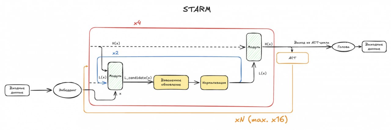 STARM: фреймворк для обучения рекурсивных reasoning-моделей