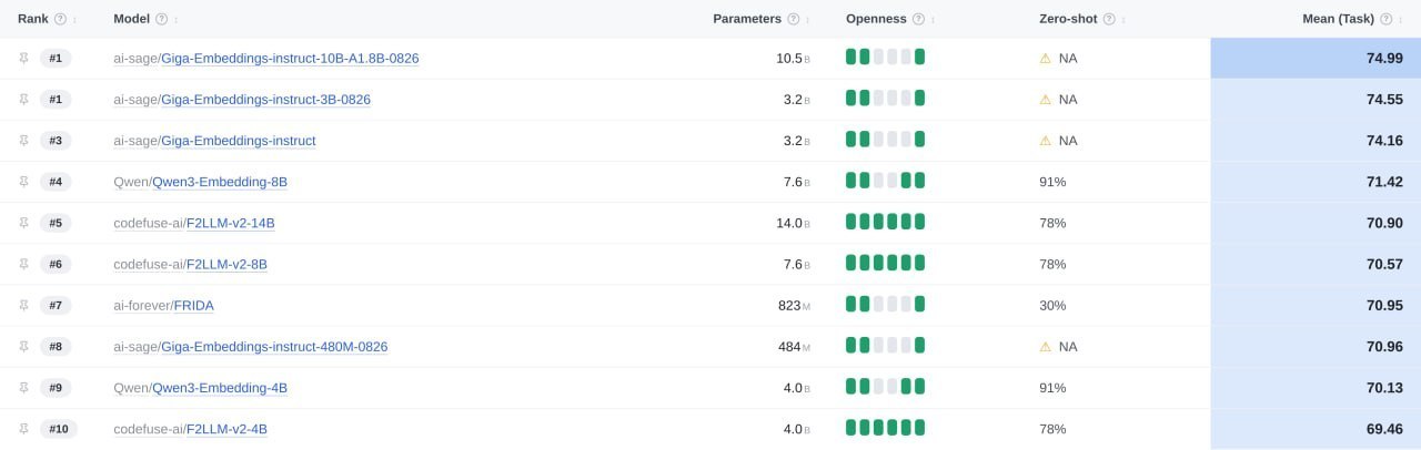 Вышло новое поколение моделей GigaEmbeddings