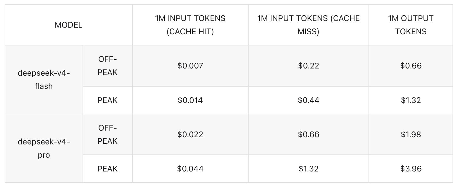 DeepSeek повышает цены на API с 16 августа