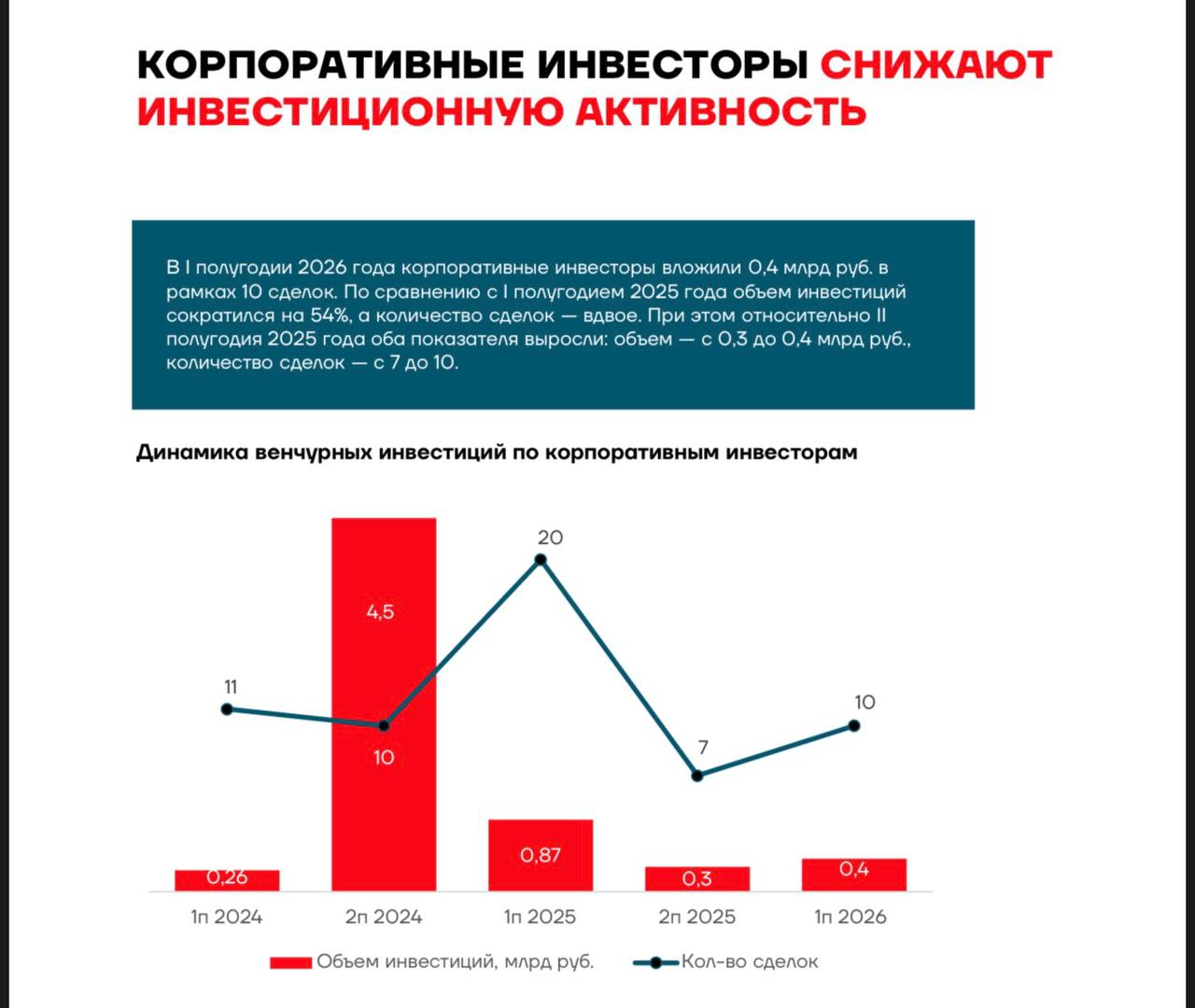 Обзор российского венчурного рынка за первое полугодие