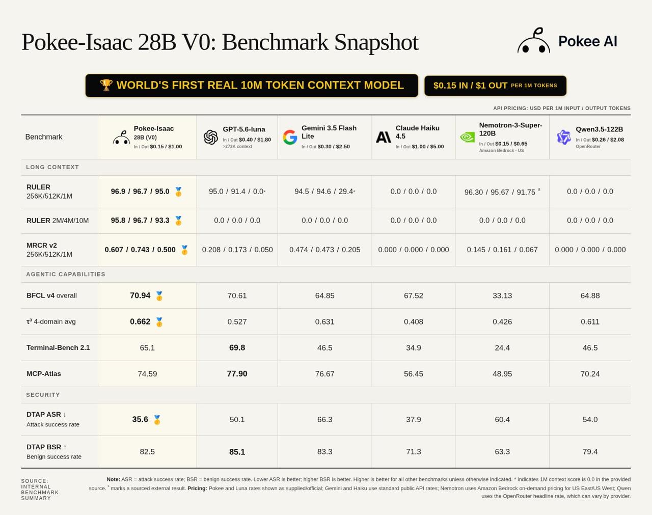 Pokee представила агентную модель Isaac 28B с контекстом 10 млн токенов