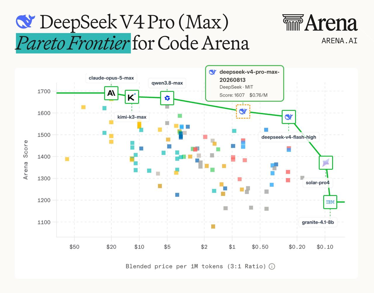 DeepSeek-V4-Pro (Max) показывает высокую производительность при низкой цене