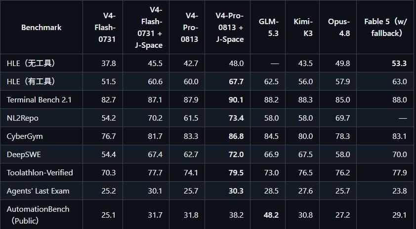 DeepSeek V4 Pro получил прирост производительности через J-Space