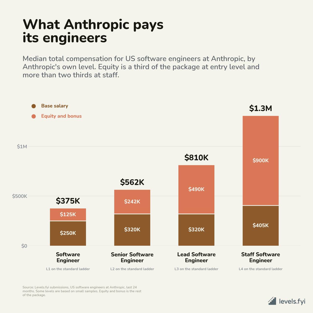 Политика оплаты труда в Anthropic