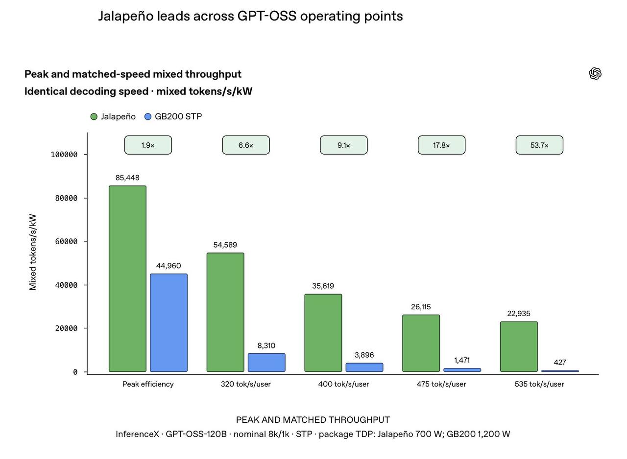OpenAI представила результаты тестов чипа Jalapeno
