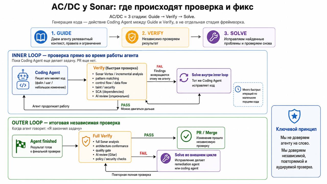 Sonar представили концепцию Agentic Centric Developer Cycle