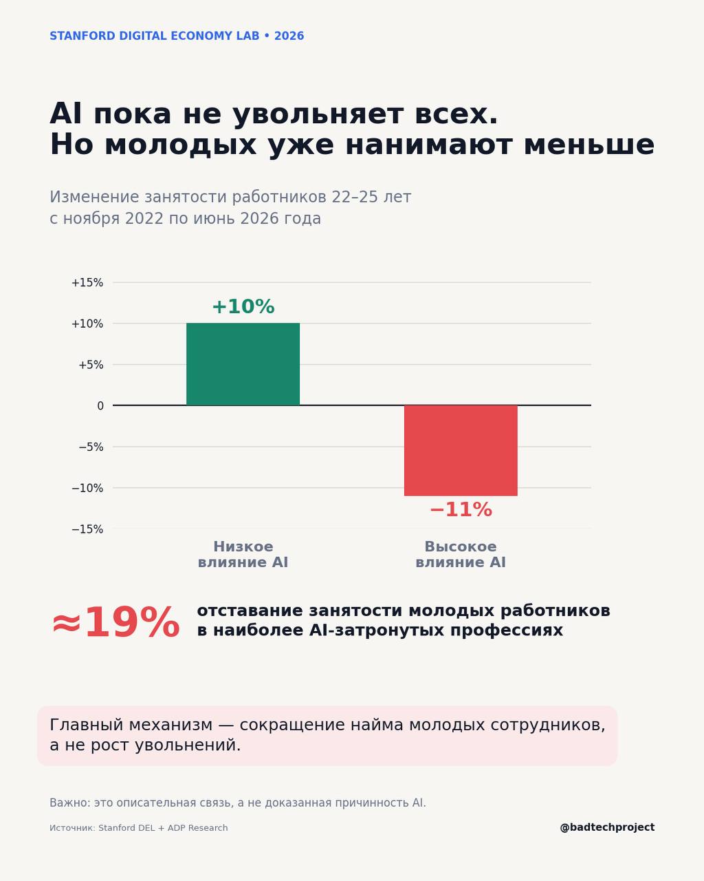 Стэнфорд: влияние AI на рынок труда